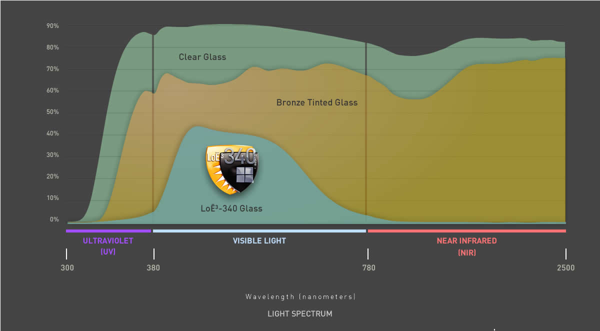 Glass for Vinyl Windows